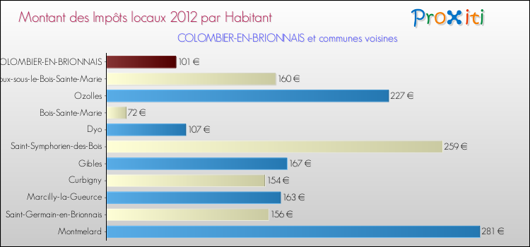 Montant des impôts locaux par Habitant pour COLOMBIER-EN-BRIONNAIS et les communes proches Comparaison des impôts locaux par habitant pour COLOMBIER-EN-BRIONNAIS et les communes voisines