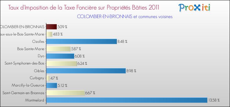 Taux d'imposition de la taxe foncière sur le bati 2011 pour COLOMBIER-EN-BRIONNAIS et les communes proches Comparaison des taux d'imposition de la taxe foncière sur le bati 2011 pour COLOMBIER-EN-BRIONNAIS et les communes voisines