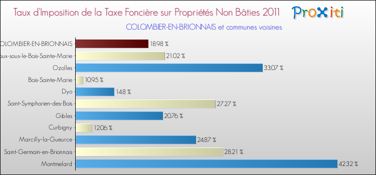 Taux d'imposition de la taxe foncière sur les immeubles et terrains non batis 2011 pour COLOMBIER-EN-BRIONNAIS et les communes proches Comparaison des taux d'imposition de la taxe foncière sur les immeubles et terrains non batis 2011 pour COLOMBIER-EN-BRIONNAIS et les communes voisines