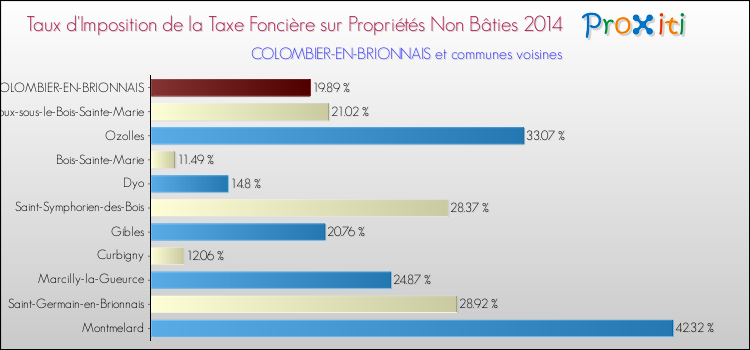 Taux d'imposition de la taxe foncière sur les immeubles et terrains non batis 2014 pour COLOMBIER-EN-BRIONNAIS et les communes proches Comparaison des taux d'imposition de la taxe foncière sur les immeubles et terrains non batis 2014 pour COLOMBIER-EN-BRIONNAIS et les communes voisines