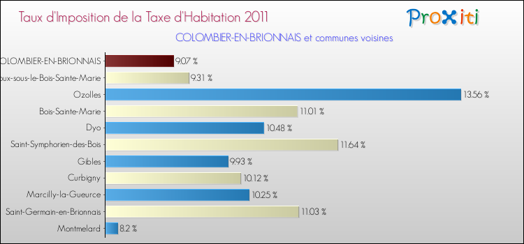 Taux d'imposition de la taxe d'habitation 2011 pour COLOMBIER-EN-BRIONNAIS et les communes proches Comparaison des taux d'imposition de la taxe d'habitation 2011 pour COLOMBIER-EN-BRIONNAIS et les communes voisines