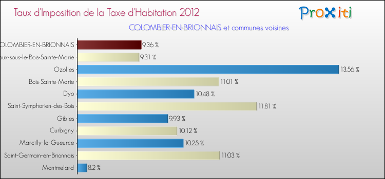Taux d'imposition de la taxe d'habitation 2012 pour COLOMBIER-EN-BRIONNAIS et les communes proches Comparaison des taux d'imposition de la taxe d'habitation 2012 pour COLOMBIER-EN-BRIONNAIS et les communes voisines