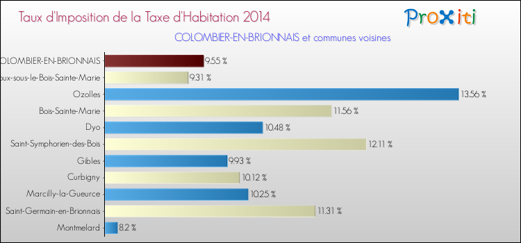 Taux d'imposition de la taxe d'habitation 2014 pour COLOMBIER-EN-BRIONNAIS et les communes proches Comparaison des taux d'imposition de la taxe d'habitation 2014 pour COLOMBIER-EN-BRIONNAIS et les communes voisines