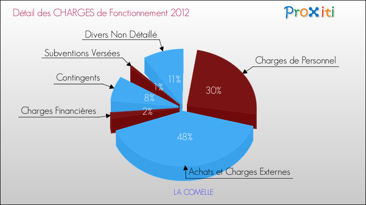Décomposition des Charges de Fonctionnement 2012 de la commune de LA COMELLE Charges de Fonctionnement 2012 pour la commune de LA COMELLE