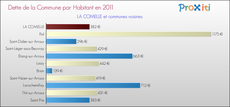 Dette par habitant de la commune en 2011 pour LA COMELLE et les communes proches Comparaison de la dette par habitant de la commune en 2011 pour LA COMELLE et les communes voisines