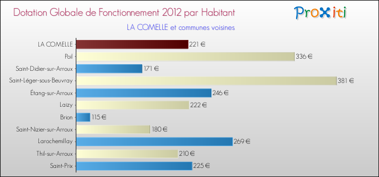 Montant des dotations globales de fonctionnement DGF par Habitant pour LA COMELLE et les communes proches Comparaison des des dotations globales de fonctionnement DGF par habitant pour LA COMELLE et les communes voisines