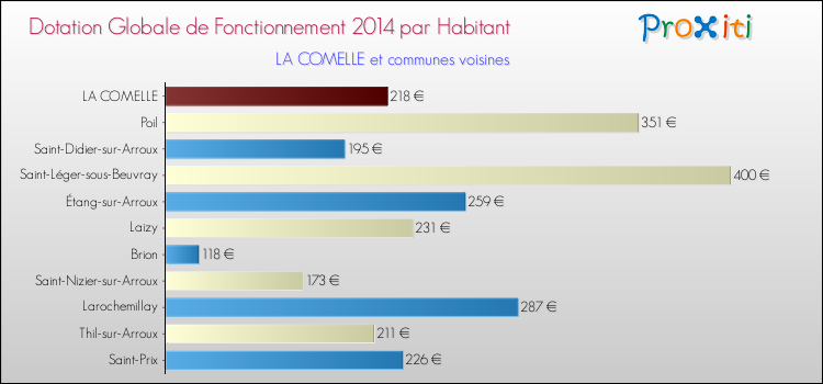 Montant des dotations globales de fonctionnement DGF par Habitant pour LA COMELLE et les communes proches en 2014. Comparaison des des dotations globales de fonctionnement DGF par habitant pour LA COMELLE et les communes voisines en 2014.