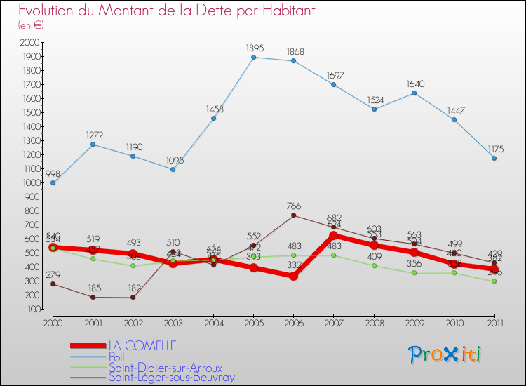 Evolution de la dette par habitant pour la commune de LA COMELLE et les communes proches Comparaison de la dette par habitant pour LA COMELLE et les communes voisines