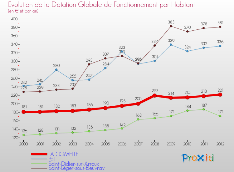 Evolution et montant de la dotation globale de fonctionnement par Habitant pour LA COMELLE et les communes proches Comparaison des dotations globales de fonctionnement par habitant pour LA COMELLE et les communes voisines