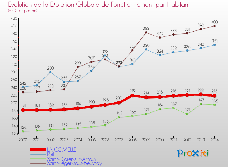 Evolution et montant de la dotation globale de fonctionnement par Habitant pour LA COMELLE et les communes proches de 2000 à 2014. Comparaison des dotations globales de fonctionnement par habitant pour LA COMELLE et les communes voisines de 2000 à 2014.