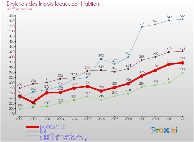 Evolution et montant des impôts locaux par Habitant pour LA COMELLE et les communes proches Comparaison des impôts locaux par habitant pour LA COMELLE et les communes voisines