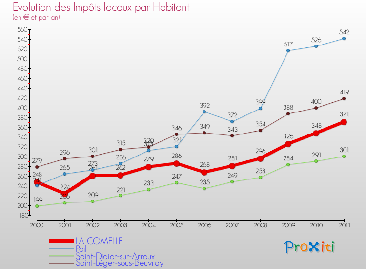 Evolution et montant des impôts locaux par Habitant pour LA COMELLE et les communes proches Comparaison des impôts locaux par habitant pour LA COMELLE et les communes voisines