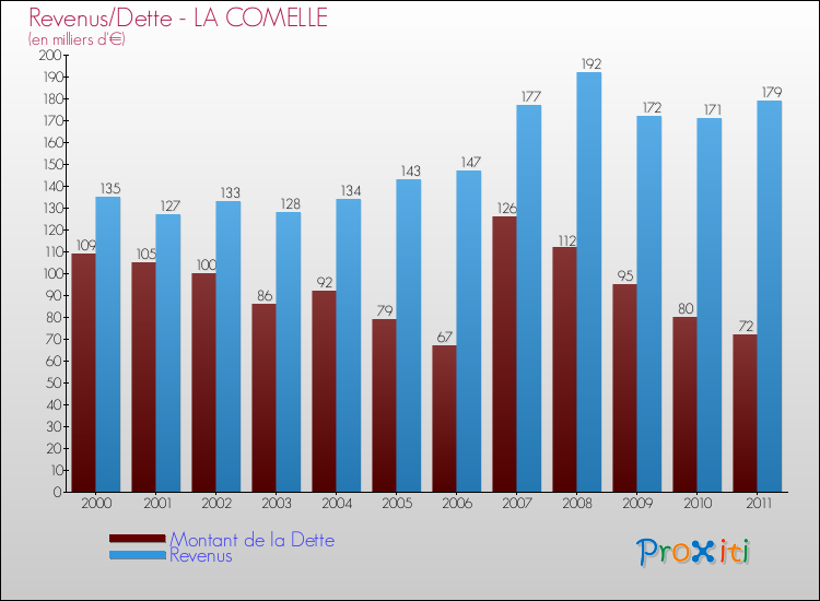 Evolution comparée de la dette et des revenus pour la commune de LA COMELLE de 2000 à 2011 Comparaison de la dette et des revenus pour LA COMELLE de 2000 à 2011