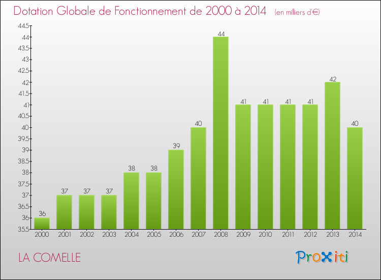Evolution du montant de la Dotation Globale de Fonctionnement pour la commune de LA COMELLE de 2000 à 2014 Evolution du montant de la Dotation Globale de Fonctionnement pour LA COMELLE de 2000 à 2014