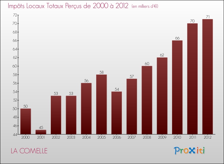 Evolution des Impôts Locaux pour la commune de LA COMELLE de 2000 à 2012 Evolution des Impôts Locaux pour LA COMELLE de 2000 à 2012