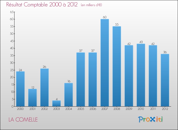 Evolution du résultat comptable pour la commune de LA COMELLE de 2000 à 2012 Evolution du résultat comptable pour LA COMELLE de 2000 à 2012