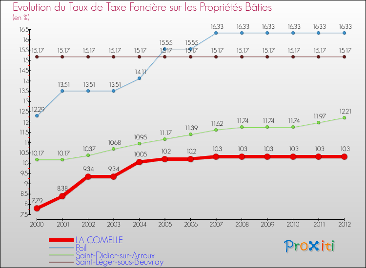 Evolution du taux de la taxe foncière sur le bati pour LA COMELLE et les communes proches de 2000 à 2012 Comparaison des taux de taxe foncière sur le bati pour LA COMELLE et les communes voisines de 2000 à 2012