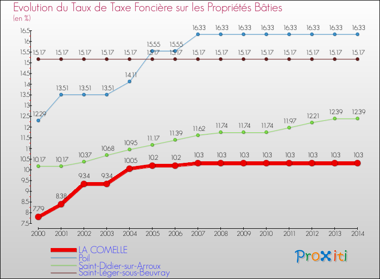 Evolution du taux de la taxe foncière sur le bati pour LA COMELLE et les communes proches de 2000 à 2014 Comparaison des taux de taxe foncière sur le bati pour LA COMELLE et les communes voisines de 2000 à 2014