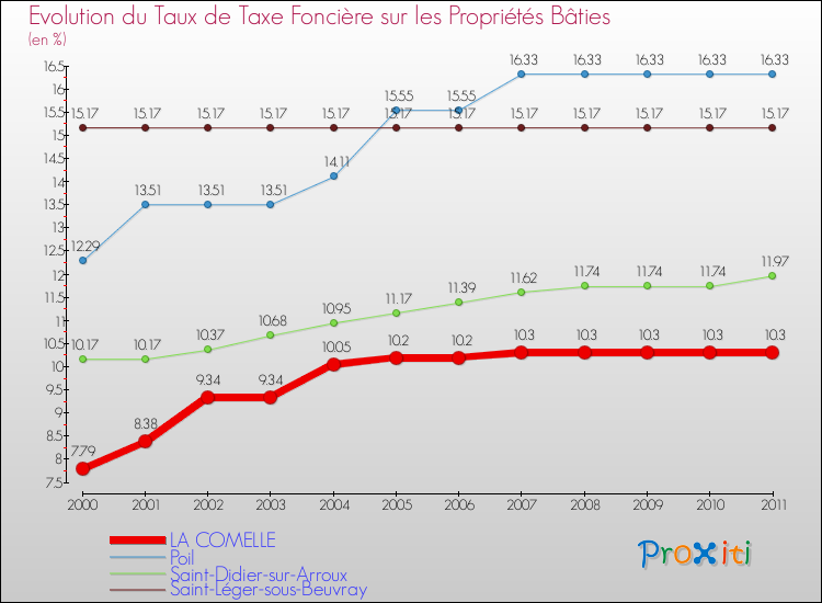 Evolution du taux de la taxe foncière sur le bati pour LA COMELLE et les communes proches Comparaison des taux de taxe foncière sur le bati pour LA COMELLE et les communes voisines