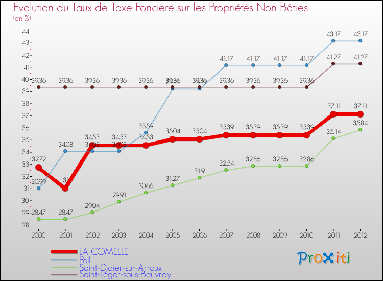 Evolution du taux de la taxe foncière sur les immeubles et terrains non batis pour LA COMELLE et les communes proches de 2000 à 2012 Comparaison des taux de la taxe foncière sur les immeubles et terrains non batis pour LA COMELLE et les communes voisines de 2000 à 2012