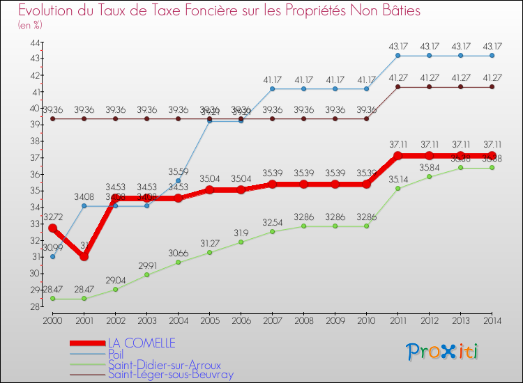 Evolution du taux de la taxe foncière sur les immeubles et terrains non batis pour LA COMELLE et les communes proches de 2000 à 2014 Comparaison des taux de la taxe foncière sur les immeubles et terrains non batis pour LA COMELLE et les communes voisines de 2000 à 2014