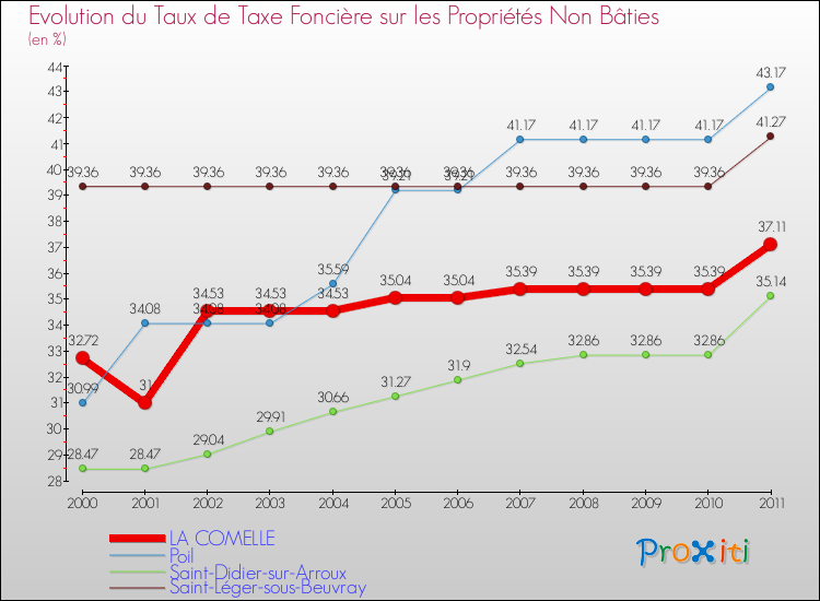 Evolution du taux de la taxe foncière sur les immeubles et terrains non batis pour LA COMELLE et les communes proches Comparaison des taux de la taxe foncière sur les immeubles et terrains non batis pour LA COMELLE et les communes voisines