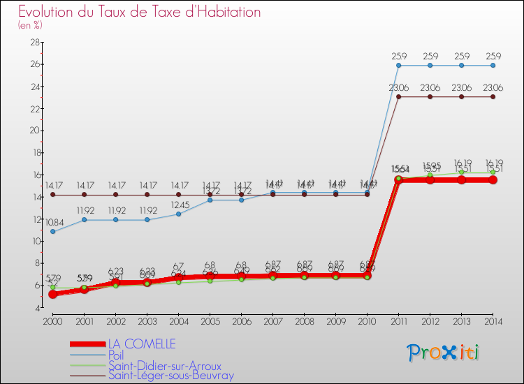 Evolution du taux de la taxe d'habitation pour LA COMELLE et les communes proches de 2000 à 2014 Comparaison des taux de la taxe d'habitation pour LA COMELLE et les communes voisines de 2000 à 2014