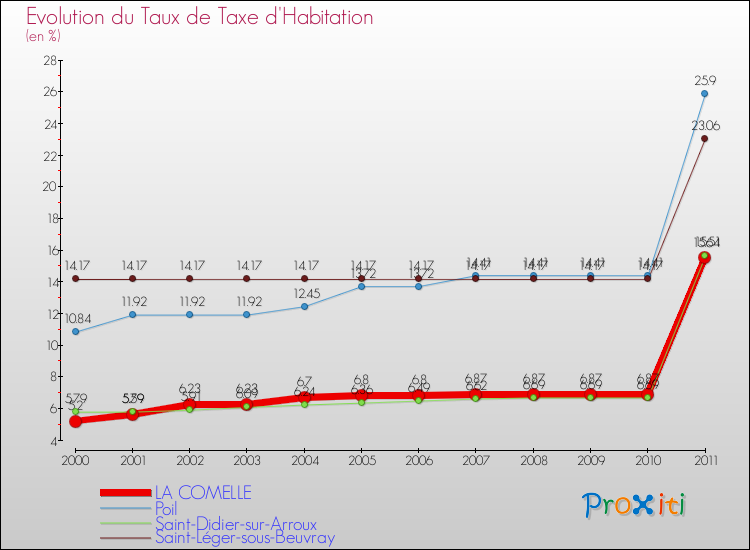 Evolution du taux de la taxe d'habitation pour LA COMELLE et les communes proches Comparaison des taux de la taxe d'habitation pour LA COMELLE et les communes voisines