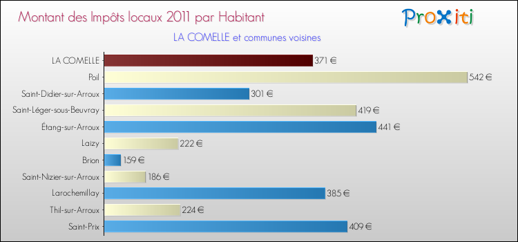 Montant des impôts locaux par Habitant pour LA COMELLE et les communes proches Comparaison des impôts locaux par habitant pour LA COMELLE et les communes voisines