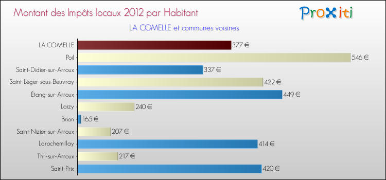 Montant des impôts locaux par Habitant pour LA COMELLE et les communes proches Comparaison des impôts locaux par habitant pour LA COMELLE et les communes voisines