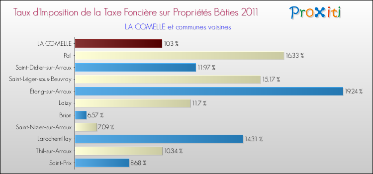 Taux d'imposition de la taxe foncière sur le bati 2011 pour LA COMELLE et les communes proches Comparaison des taux d'imposition de la taxe foncière sur le bati 2011 pour LA COMELLE et les communes voisines