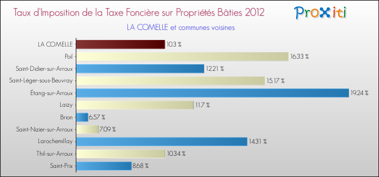 Taux d'imposition de la taxe foncière sur le bati 2012 pour LA COMELLE et les communes proches Comparaison des taux d'imposition de la taxe foncière sur le bati 2012 pour LA COMELLE et les communes voisines