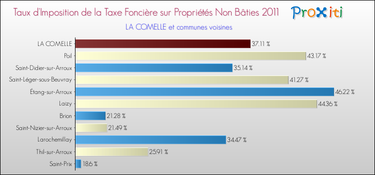 Taux d'imposition de la taxe foncière sur les immeubles et terrains non batis 2011 pour LA COMELLE et les communes proches Comparaison des taux d'imposition de la taxe foncière sur les immeubles et terrains non batis 2011 pour LA COMELLE et les communes voisines