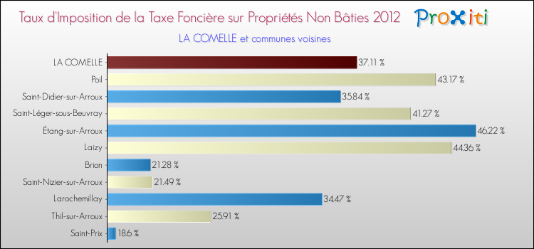 Taux d'imposition de la taxe foncière sur les immeubles et terrains non batis 2012 pour LA COMELLE et les communes proches Comparaison des taux d'imposition de la taxe foncière sur les immeubles et terrains non batis 2012 pour LA COMELLE et les communes voisines