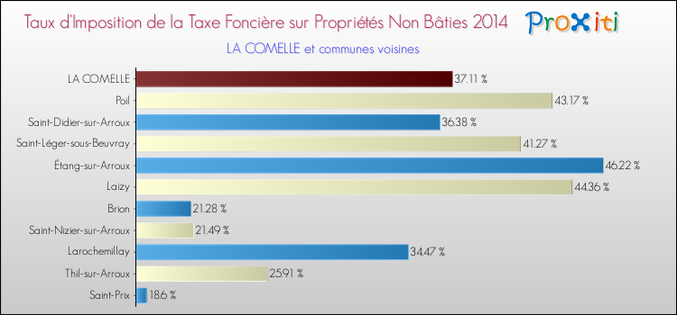 Taux d'imposition de la taxe foncière sur les immeubles et terrains non batis 2014 pour LA COMELLE et les communes proches Comparaison des taux d'imposition de la taxe foncière sur les immeubles et terrains non batis 2014 pour LA COMELLE et les communes voisines