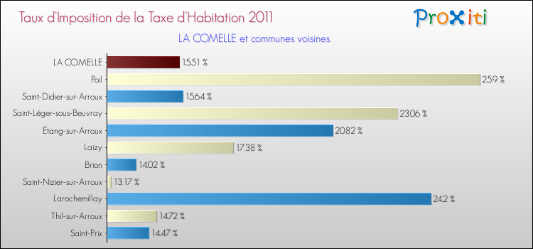 Taux d'imposition de la taxe d'habitation 2011 pour LA COMELLE et les communes proches Comparaison des taux d'imposition de la taxe d'habitation 2011 pour LA COMELLE et les communes voisines