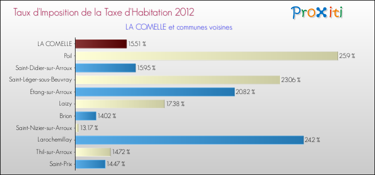 Taux d'imposition de la taxe d'habitation 2012 pour LA COMELLE et les communes proches Comparaison des taux d'imposition de la taxe d'habitation 2012 pour LA COMELLE et les communes voisines