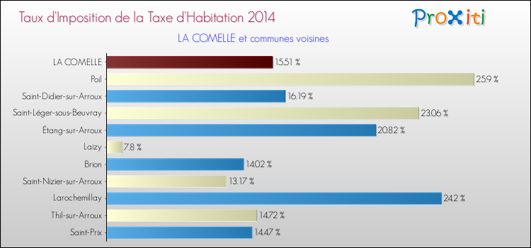 Taux d'imposition de la taxe d'habitation 2014 pour LA COMELLE et les communes proches Comparaison des taux d'imposition de la taxe d'habitation 2014 pour LA COMELLE et les communes voisines