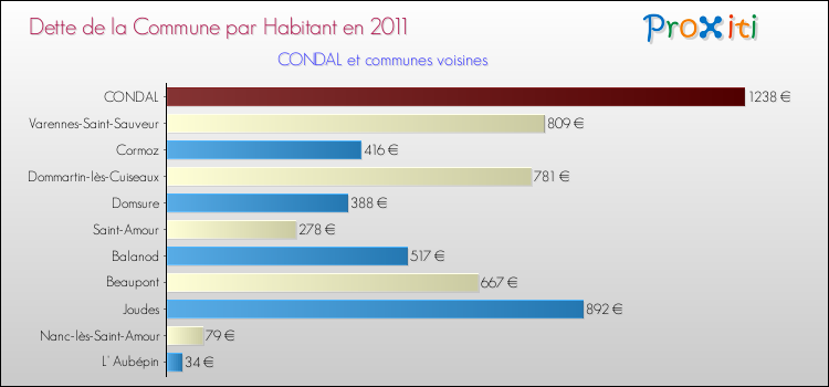 Dette par habitant de la commune en 2011 pour CONDAL et les communes proches Comparaison de la dette par habitant de la commune en 2011 pour CONDAL et les communes voisines