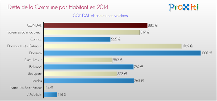 Dette par habitant de la commune en 2014 pour CONDAL et les communes proches Comparaison de la dette par habitant de la commune en 2014 pour CONDAL et les communes voisines
