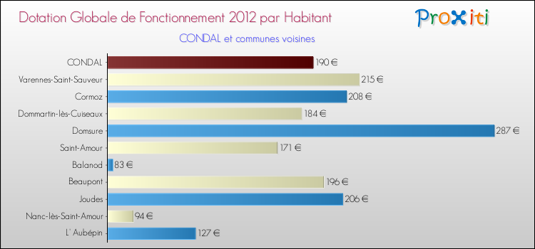 Montant des dotations globales de fonctionnement DGF par Habitant pour CONDAL et les communes proches Comparaison des des dotations globales de fonctionnement DGF par habitant pour CONDAL et les communes voisines