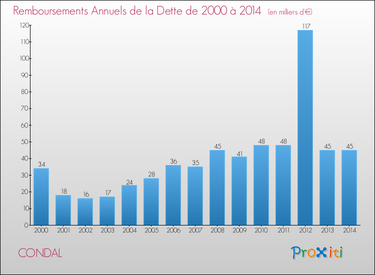 Evolution de l'annuité de la dette pour la commune de CONDAL de 2000 à 2014 Annuités de la dette pour CONDAL de 2000 à 2014