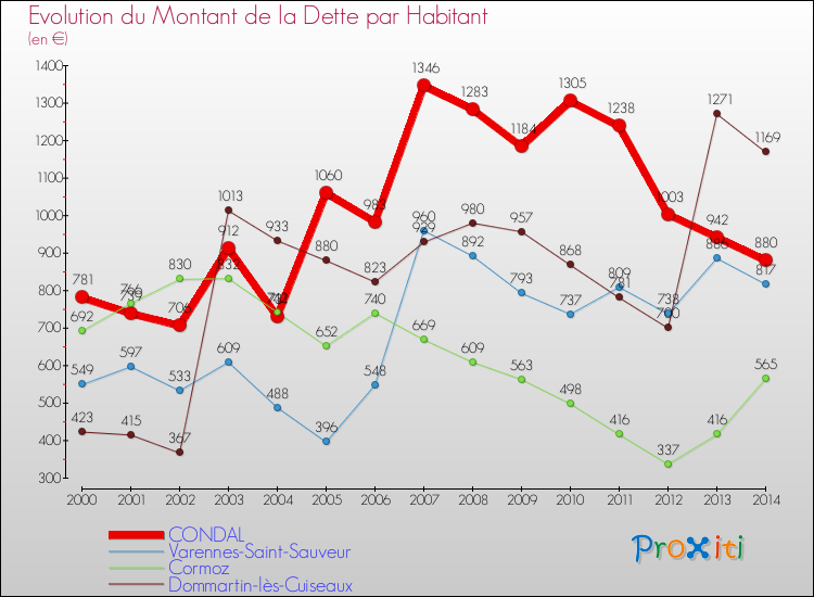 Evolution de la dette par habitant pour la commune de CONDAL et les communes proches de 2000 à 2014 Comparaison de la dette par habitant pour CONDAL et les communes voisines de 2000 à 2014