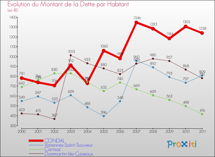 Evolution de la dette par habitant pour la commune de CONDAL et les communes proches Comparaison de la dette par habitant pour CONDAL et les communes voisines