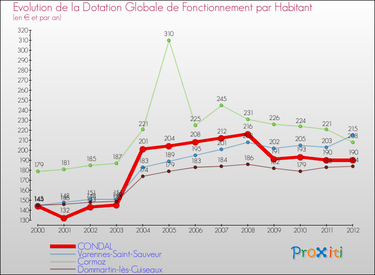 Evolution et montant de la dotation globale de fonctionnement par Habitant pour CONDAL et les communes proches Comparaison des dotations globales de fonctionnement par habitant pour CONDAL et les communes voisines