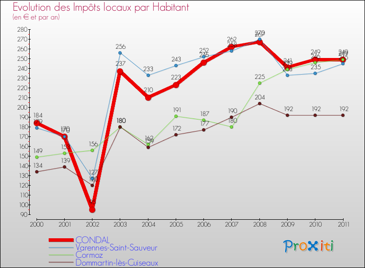 Evolution et montant des impôts locaux par Habitant pour CONDAL et les communes proches Comparaison des impôts locaux par habitant pour CONDAL et les communes voisines