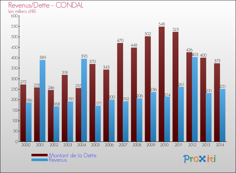 Evolution comparée de la dette et des revenus pour la commune de CONDAL de 2000 à 2014 Comparaison de la dette et des revenus pour CONDAL de 2000 à 2014