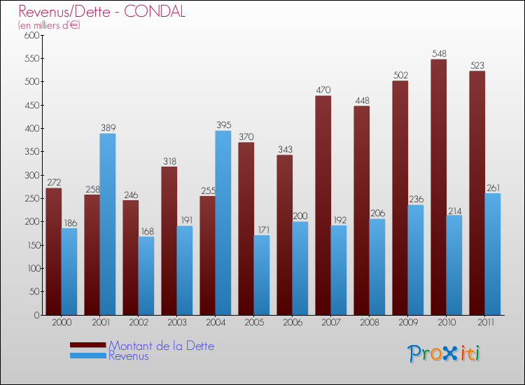 Evolution comparée de la dette et des revenus pour la commune de CONDAL de 2000 à 2011 Comparaison de la dette et des revenus pour CONDAL de 2000 à 2011