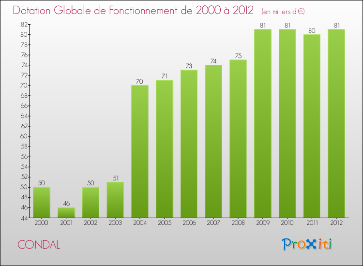 Evolution du montant de la Dotation Globale de Fonctionnement pour la commune de CONDAL de 2000 à 2012 Evolution du montant de la Dotation Globale de Fonctionnement pour CONDAL de 2000 à 2012