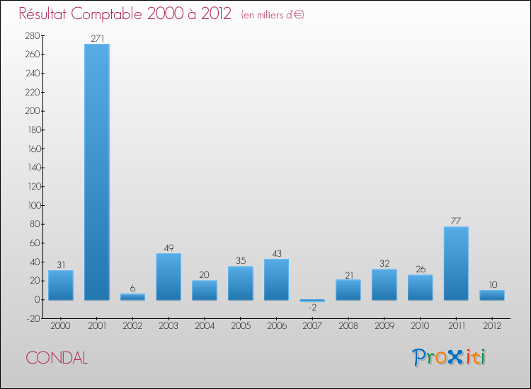 Evolution du résultat comptable pour la commune de CONDAL de 2000 à 2012 Evolution du résultat comptable pour CONDAL de 2000 à 2012
